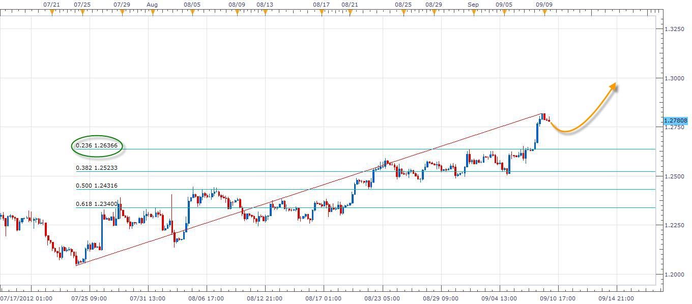 الرسم البياني اليومي لزوج اليورو مقابل الدولار ليوم 10.09.2012 الرسم البياني اليومي لزوج اليورو مقابل الدولار ليوم 10.09.2012